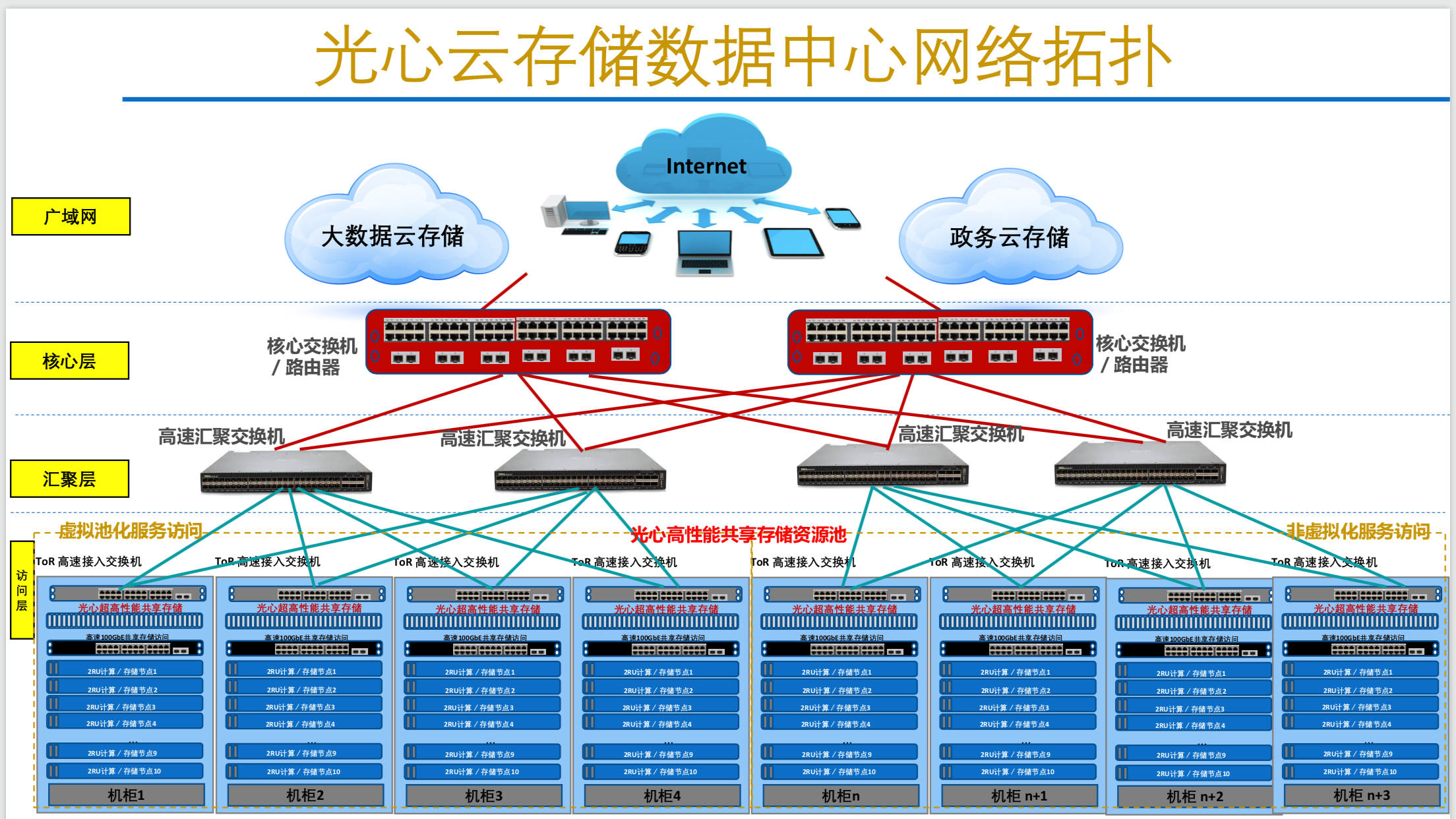 云数据中心网络技术特性你知道吗？下篇