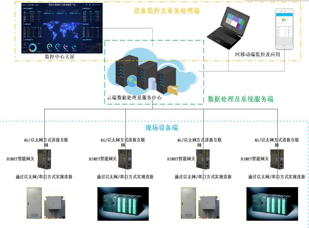 了解服务器维护情况
