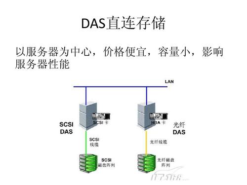 DAS服务器存储方式